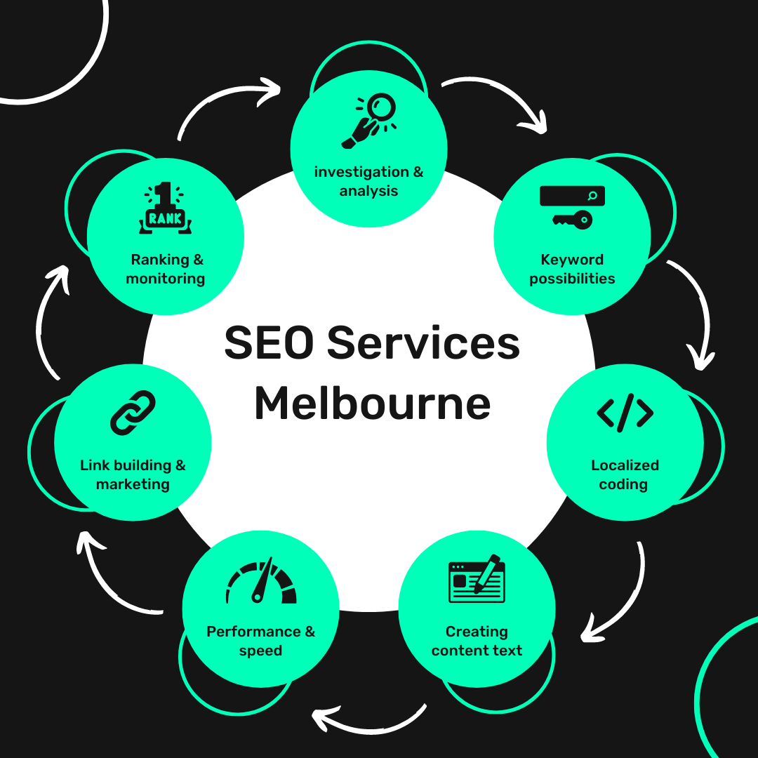 SEO Services Melbourne